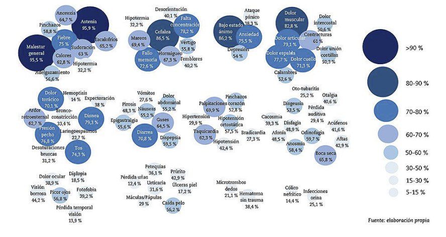 Post-covid Mapa de síntomas persistentes y frecuencia de presentación